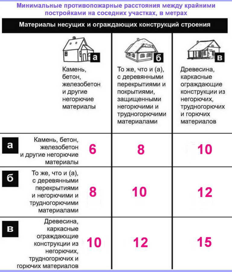 Расстояние от бани до дома: на каком можно строить по пожарной безопасности, нормы снип на одном участке в снт и ижс, закон