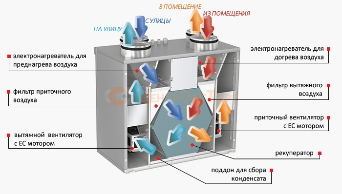 Канальные нагреватели (калориферы). приточная вентиляция с подогревом