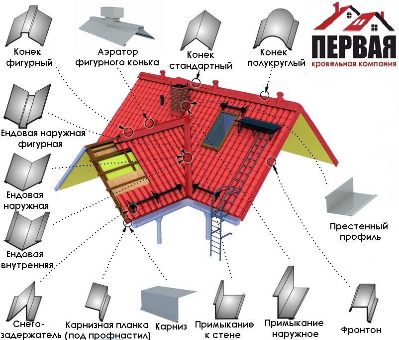 Элементы кровли. Спецификация доборных элементов кровли. Кровельная компания. Элементы кровли названия и назначения для металлочерепицы. Доборные элементы для кровли из металлочерепицы информация.