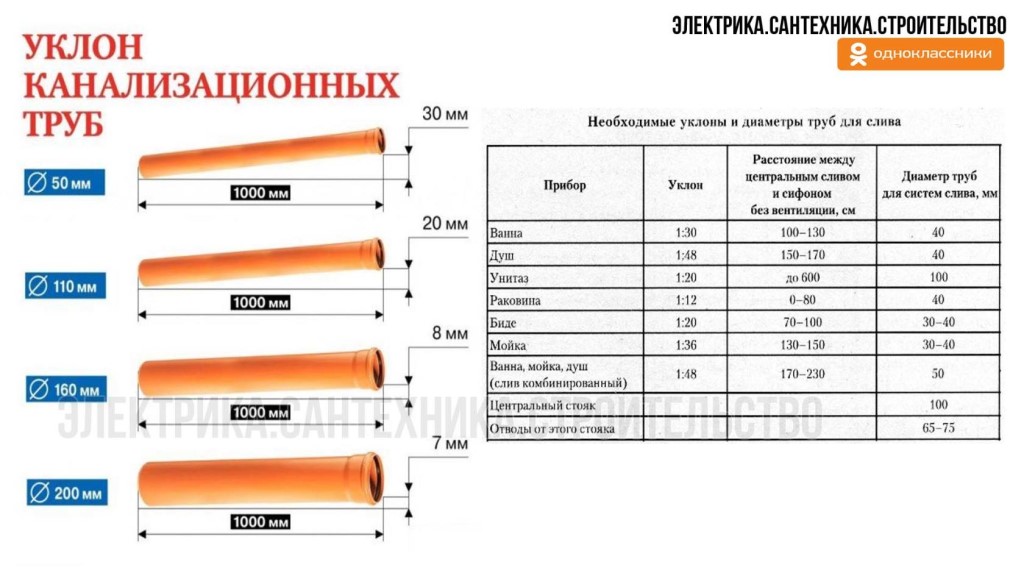 Каким должен быть уклон канализационной трубы по строительным нормативам - требования, обоснования, расчеты