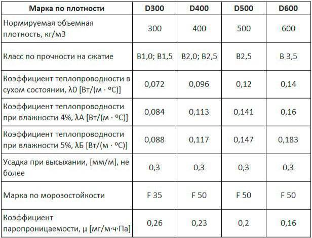 Газобетонные блоки недостатки и их характеристики + видео