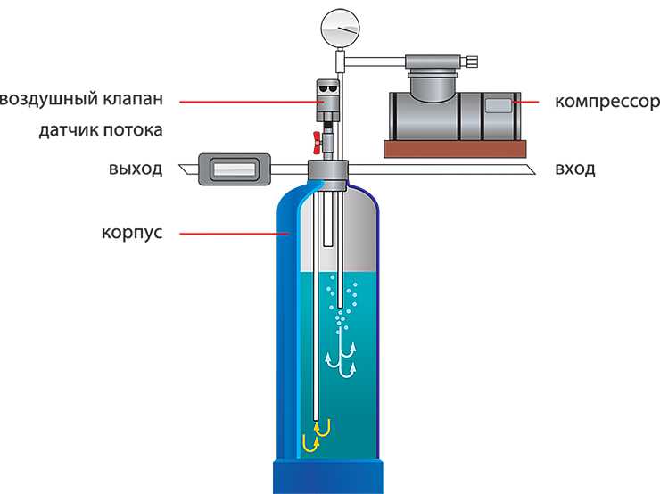 Аэрация воды: область применения, способы, принцип действия и устройство систем