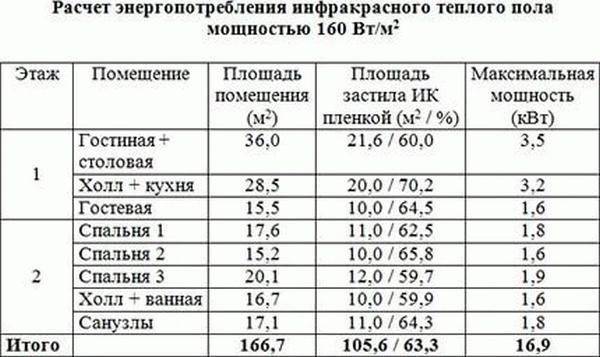 Сколько потребляет электрический теплый пол: во сколько денег обойдется годовое содержание. проще носить тапки?