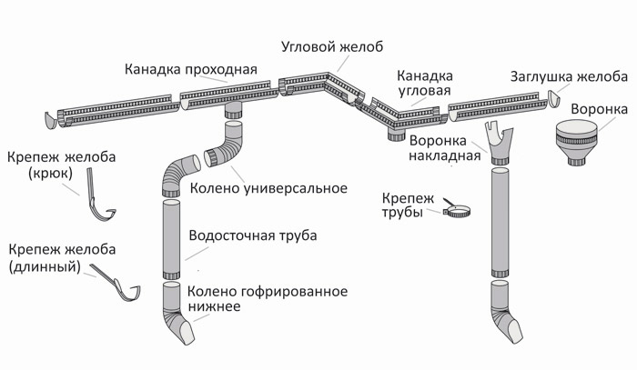 Виды канализации: хозяйственно - бытовая, общесплавная, ливневая, сточная