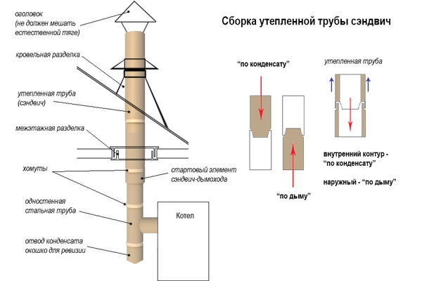 Термоизоляция для труб дымохода: необходимость, материалы, утепление в бане