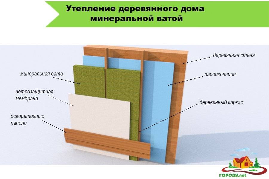 Утепление стен минватой снаружи и изнутри: под сайдинг, штукатурку