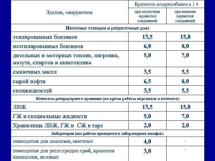 Вентиляция офисных помещений: нормы воздухообмена, санпины