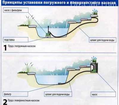 Самодельный фонтан с насосом для дачи – фото и пошаговая инструкция установки своими руками