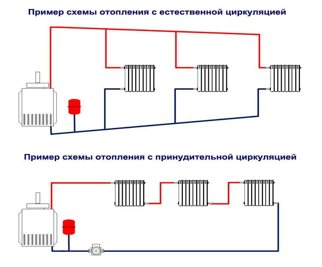 Самотечная система отопления одноэтажного дома с естественной циркуляцией и схема