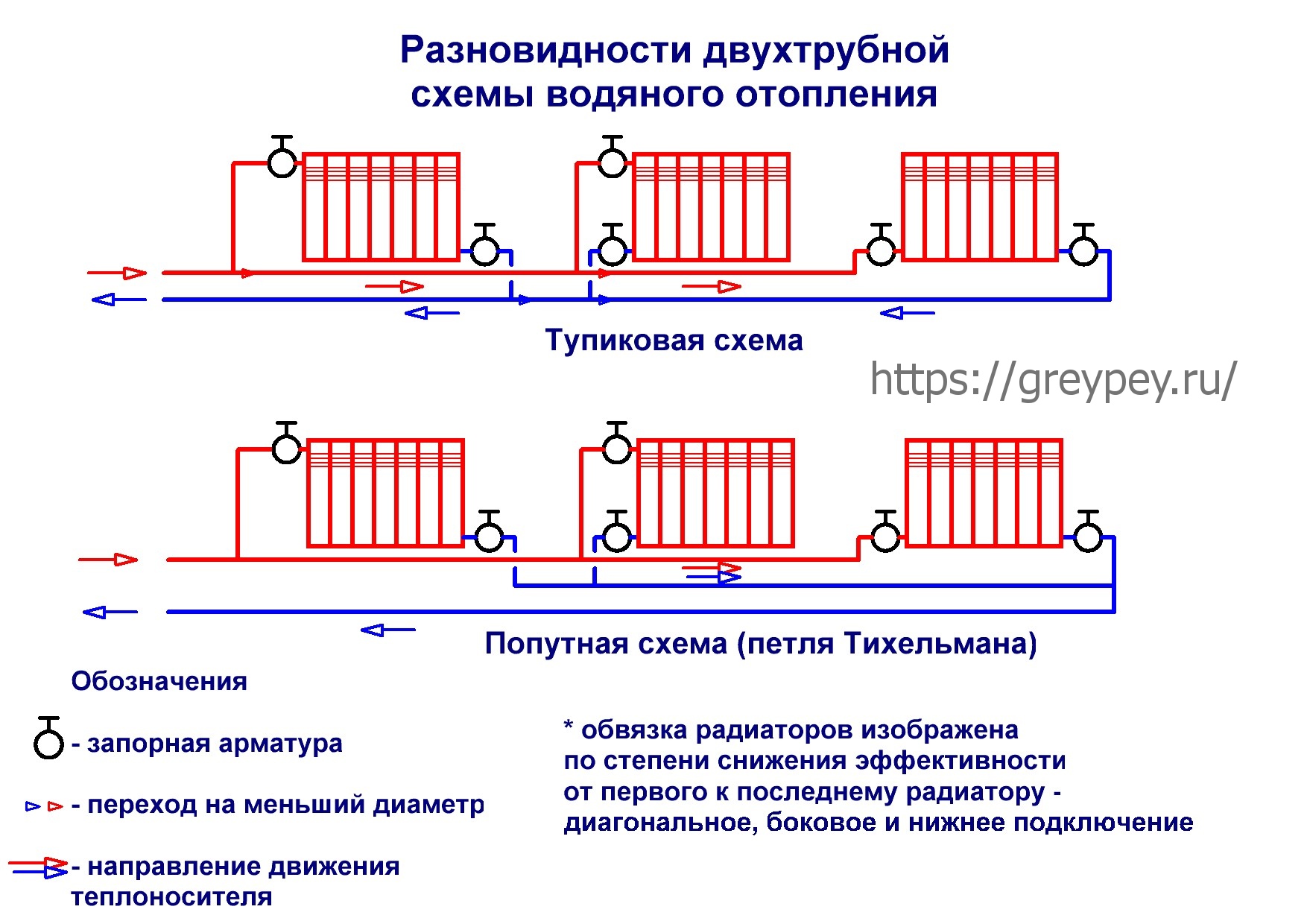Что лучше: однотрубная или двухтрубная система отопления?