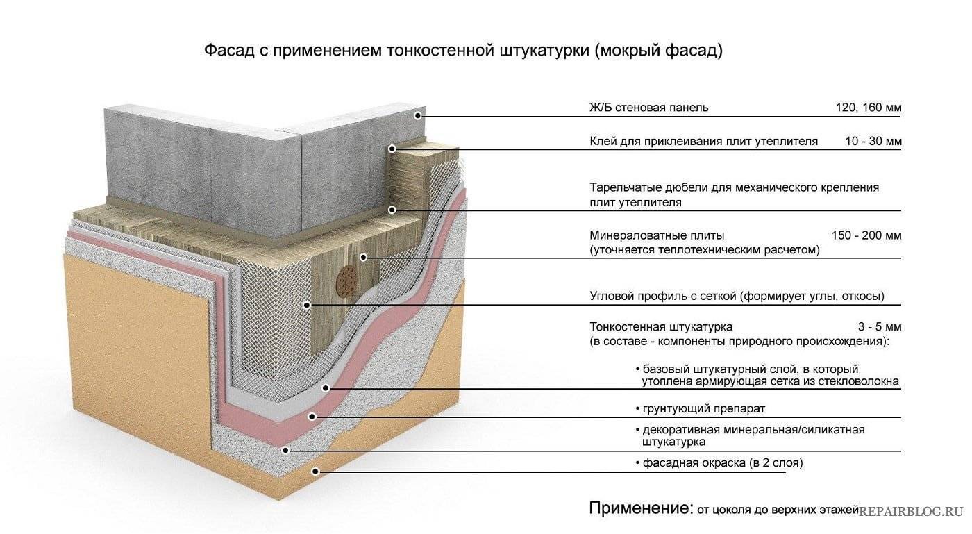 Утепление фасадов минеральной ватой: технология теплоизоляции дома базальтовой (каменной) минватой под сайдинг и штукатурку своими руками