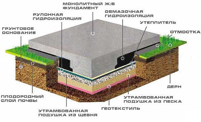 Плитный фундамент: пошаговая инструкция выполнения работ своими руками