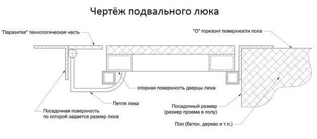 Как встроить петли для люка в подвал своими руками