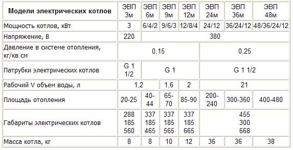 Как выбрать электрокотел: топ-5 лучших моделей рейтинг 2022-2023 года, технические характеристики, плюсы и минусы