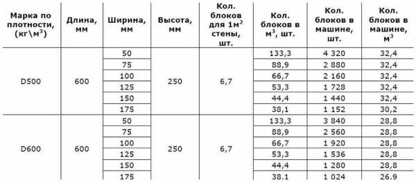 Вес газоблока (газобетонного блока, газобетона)