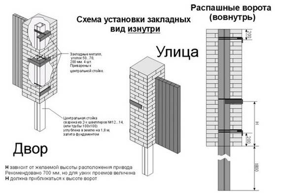 Тонкости процесса установки ворот