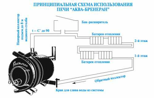 Печь булерьян (бернеран): преимущества, недостатки, делаем своими руками