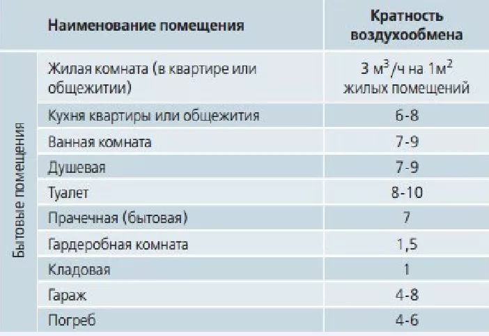 Нормы воздухообмена систем вентиляции в жилых помещениях