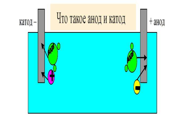 Что такое анод и катод — простое объяснение