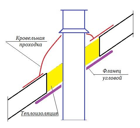 Как вывести трубу через крышу из профнастила и как сделать качественную гидроизоляцию прохода дымохода