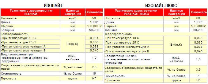 Изорок изолайт: технические характеристики 50, 60, 75, 80, 125, 140