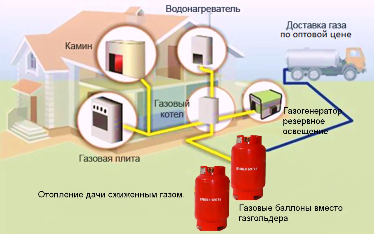 Газовое отопление дома от баллона и котла: стоимость данной системы