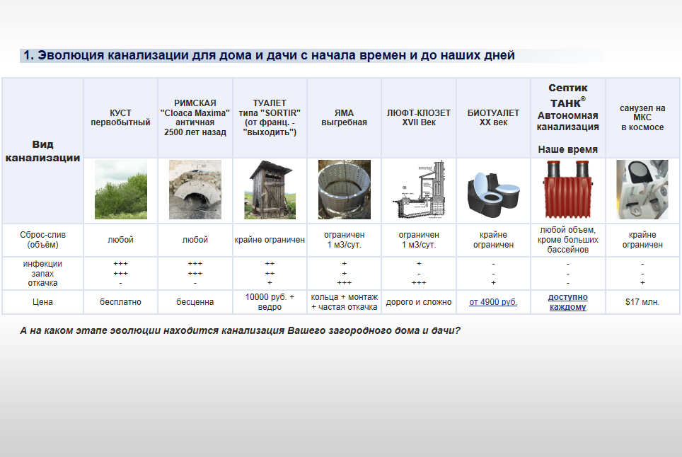 Топ-10 самых лучших септиков для дома и дачи 2023 года в рейтинге zuzako