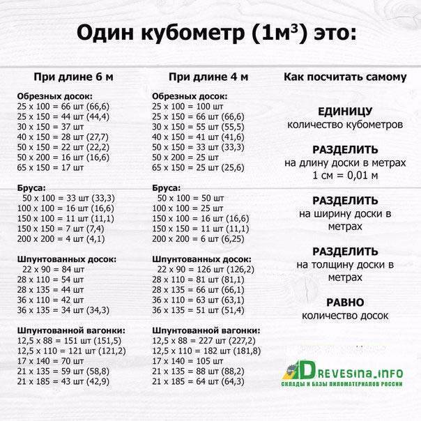 Куб доски: сколько досок в кубе, видео, таблица, формула расчета