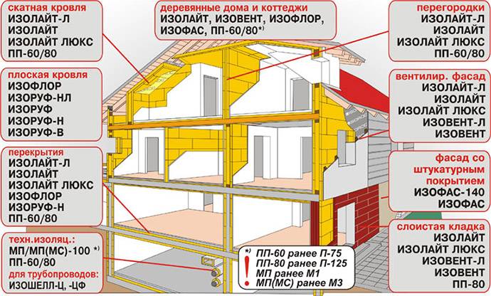 Утеплители isoroc: характеристика, области применения, модификации и цены на «изорок»