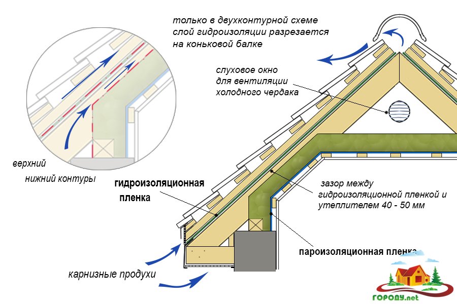 Вентиляция кровли из металлочерепицы, ее элементы и назначение, а также как правильно рассчитать и организовать