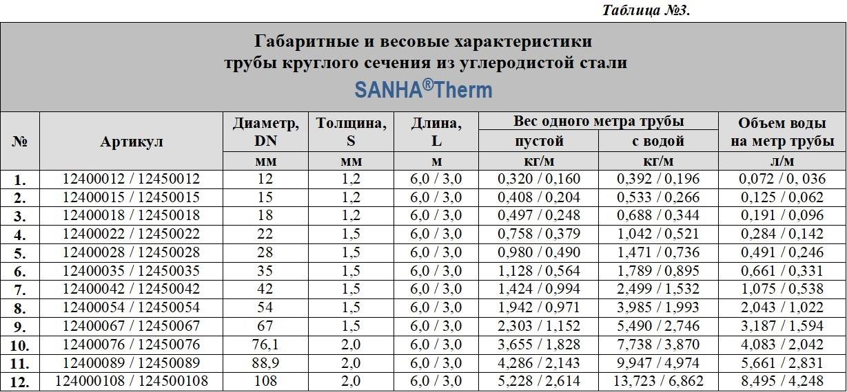 Как рассчитать объем воды в трубе