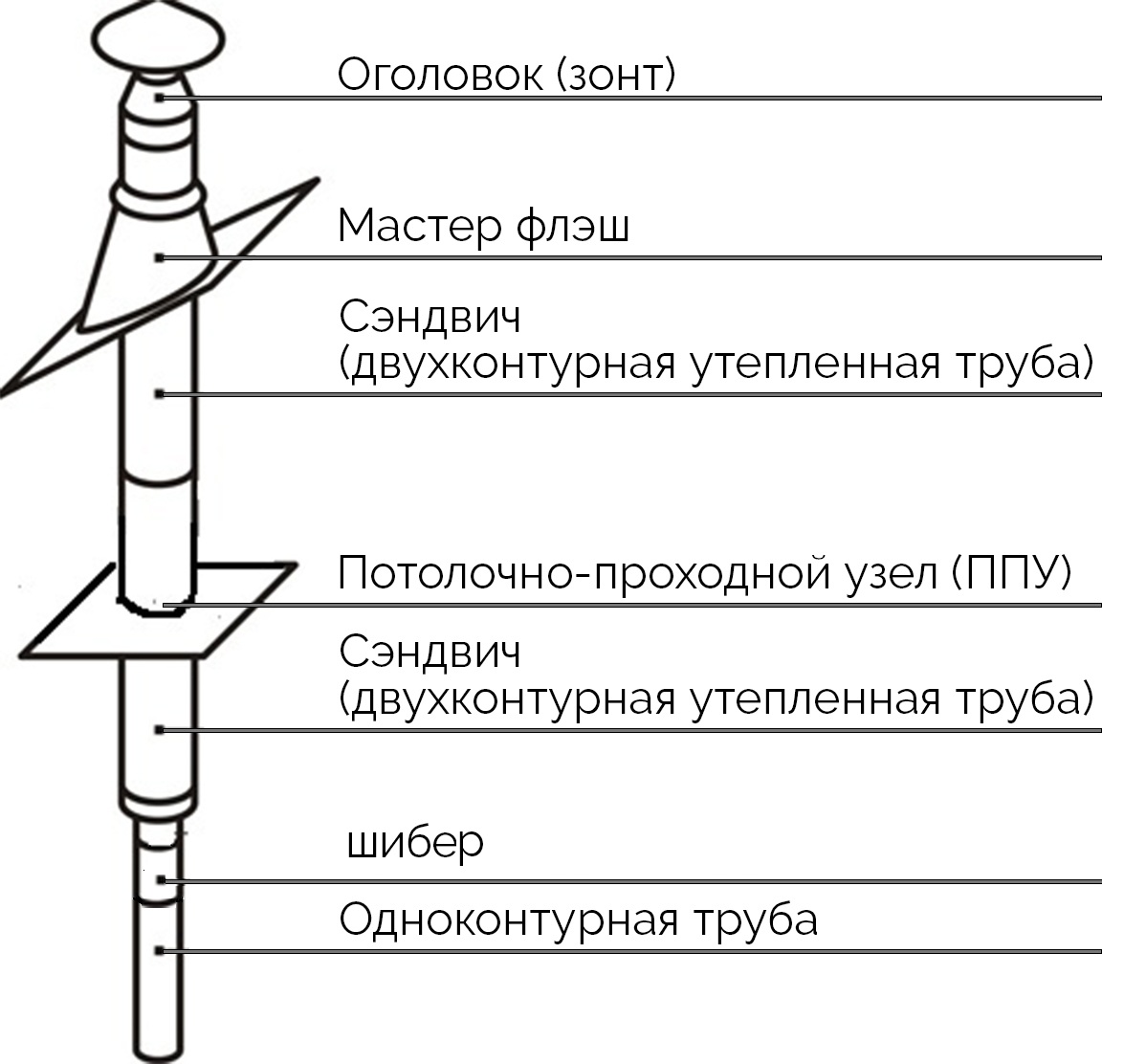 Монтаж сэндвич дымохода: сборка и установка своими руками