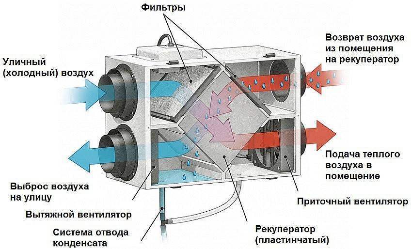 Подогрев вентиляции своими руками: как сделать приточную циркуляцию входящего воздуха, как правильно нарисовать схему подключения на картинке?
