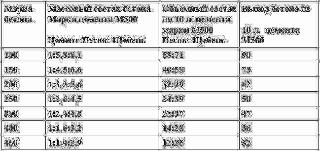 Пропорции бетона: состав смеси, соотношение, как замесить