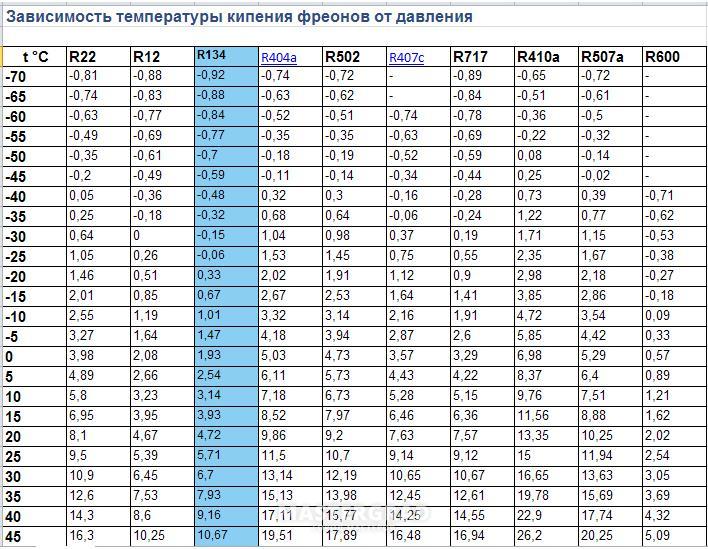 Фреон 410 (r410a): давление, температуры, характеристики, таблицы свойств и насыщения