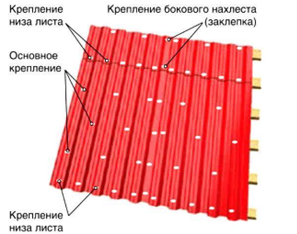 Крепление профнастила на крыше, к забору, обрешетке и прогонам