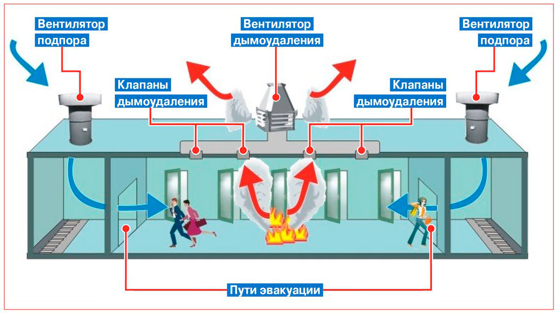 Противодымная защита — система, устройство, требования, работа