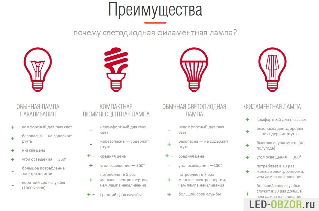 Как выбрать светодиодные лампочки для дома