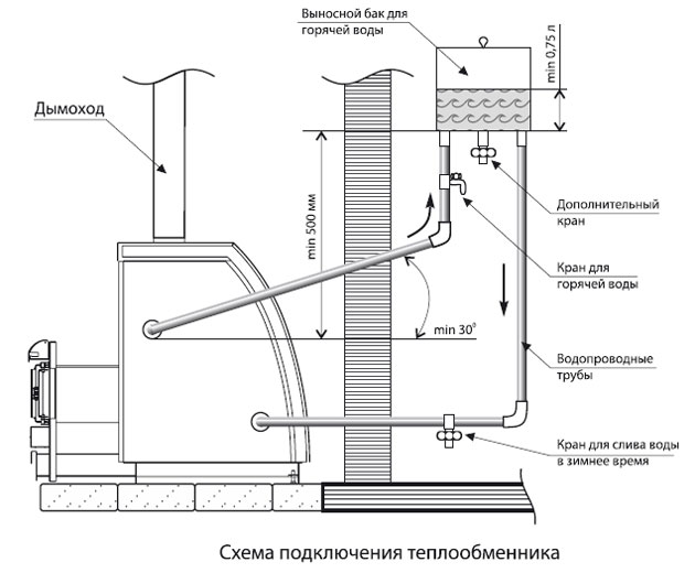 Статья дает общее представление о теплообменнике для печи и поможет создать его своими руками