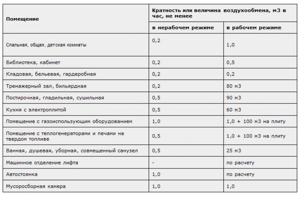 Пример расчета вентиляции для производственных помещений
