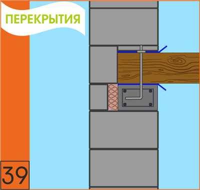Как выполнятся возведение стен из газобетонных блоков