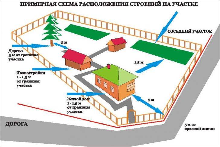 Благоустройство земельного участка: правила грамотной планировки