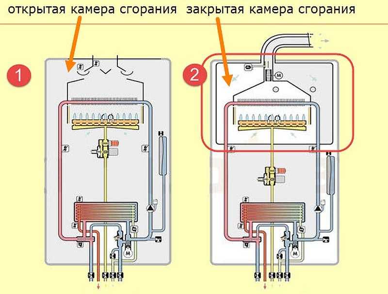 Разнообразие газовых котлов с закрытыми камерами сгорания
