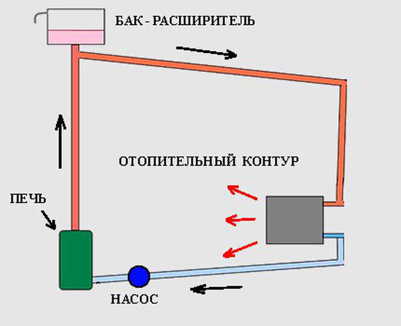 Печное отопление с водяным контуром: схема и монтаж своими руками