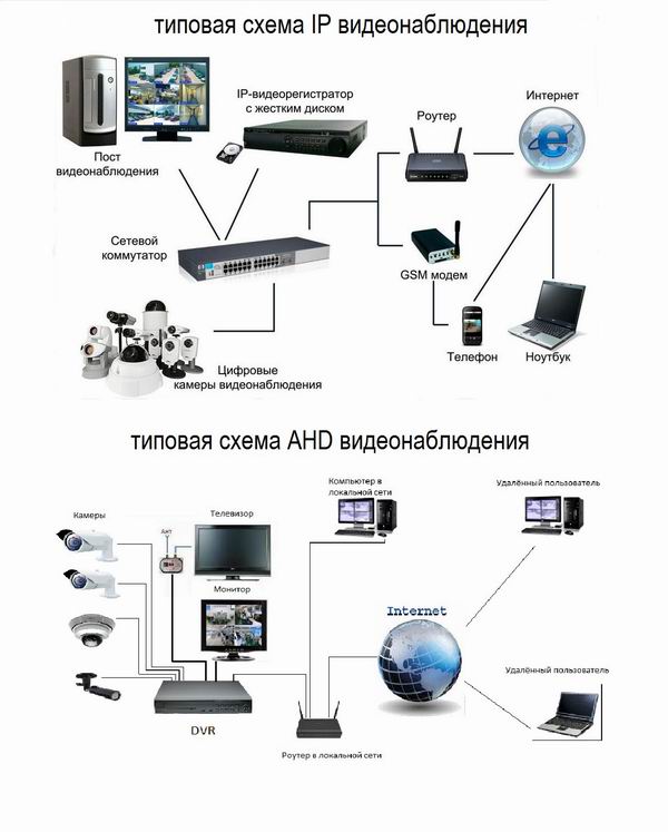 Ip видеонаблюдение - системы цифрового наблюдения, схема, описание, проектирование