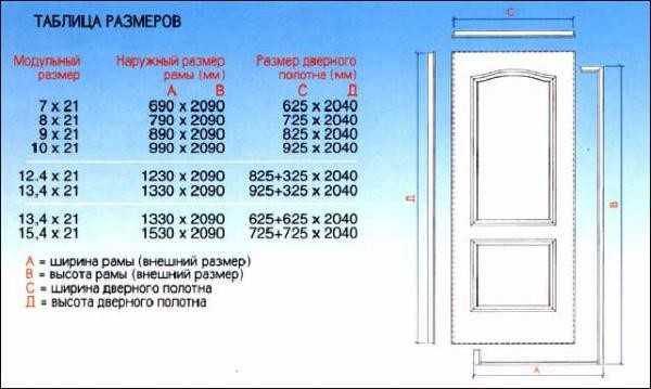 Какие существуют размеры межкомнатных дверей - госты и тонкости выбора