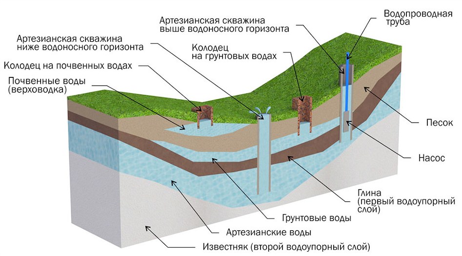 Что это такое бурение артезианской скважины на воду