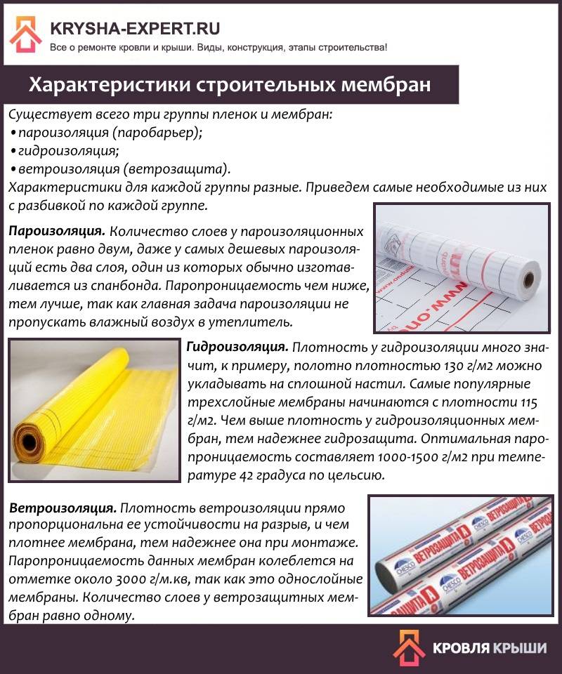 Мембрана для гидроизоляции фундамента, какие бывают, как использовать