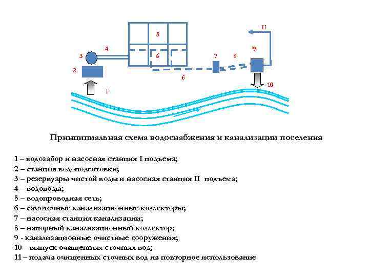 Наружная система водоснабжения. Принципиальная схема устройства системы объединенной водоснабжение?. Схемы наружных систем водоснабжения. Схема системы водоснабжения и канализации. Схема наружного водоснабжения населенного пункта.