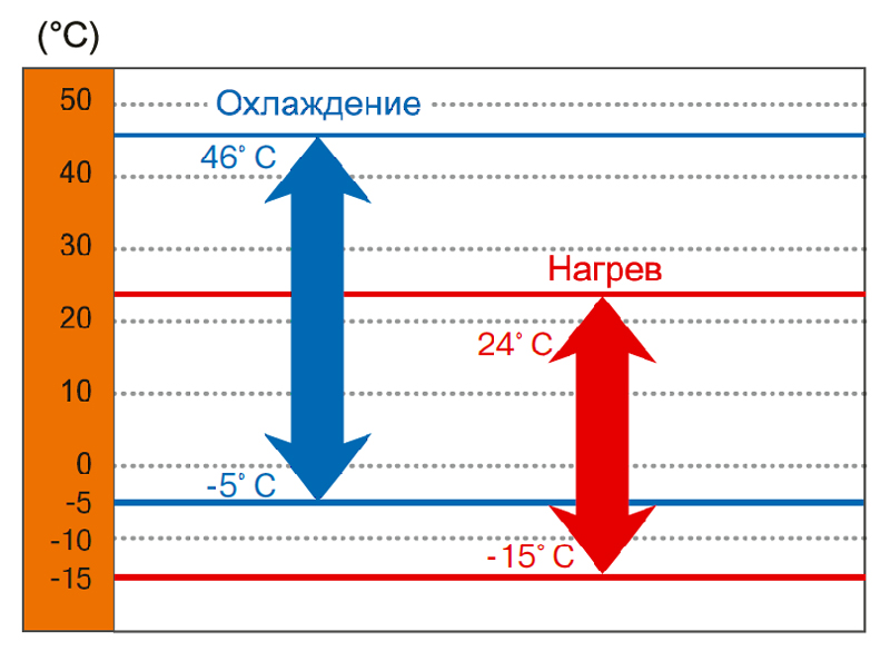 Сплит температура